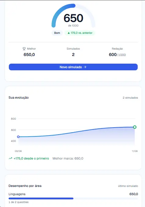 Nota estimada de 650 de 1000, gráfico de evolução dos simulados e desempenho por área de conhecimento.