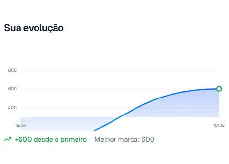 Gráfico de linha mostrando a nota da redação subindo ao longo do tempo.