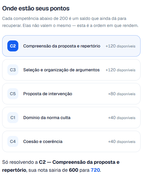 Lista das cinco competências ordenadas pelos pontos que ainda podem ser recuperados, indicando que resolver a competência 2 levaria a nota de 600 para 720.
